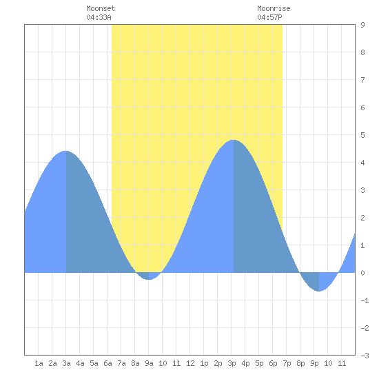 Majuro Atoll tide chart for Sunday, April 25, 2021
