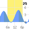 Majuro Atoll tide chart for Sunday, April 25, 2021