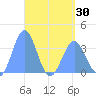 Majuro Atoll tide chart for Friday, April 30, 2021