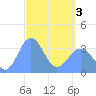 Majuro Atoll tide chart for Saturday, April 3, 2021