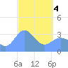 Majuro Atoll tide chart for Sunday, April 4, 2021