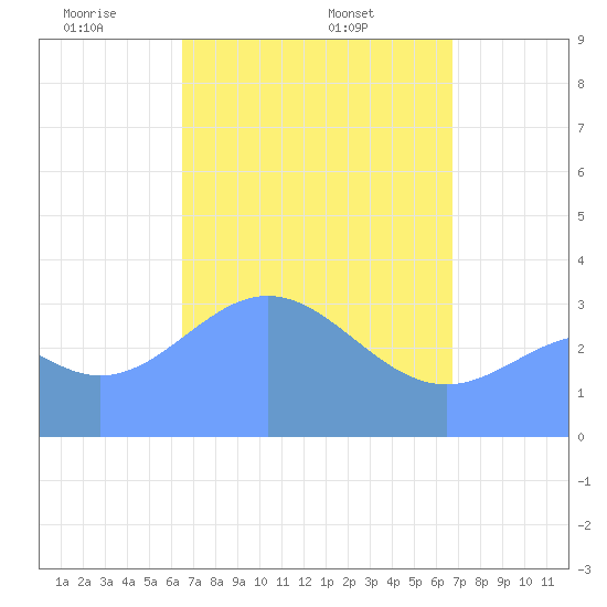 Majuro Atoll tide chart for Monday, April 5, 2021