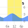Majuro Atoll tide chart for Monday, April 5, 2021