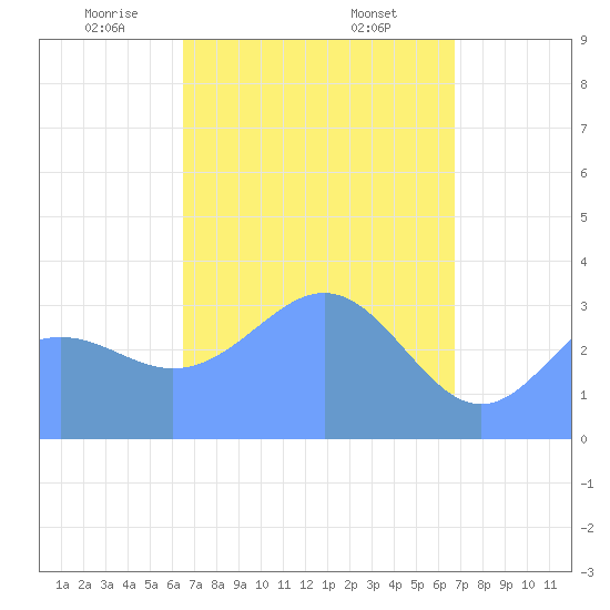 Majuro Atoll tide chart for Tuesday, April 6, 2021