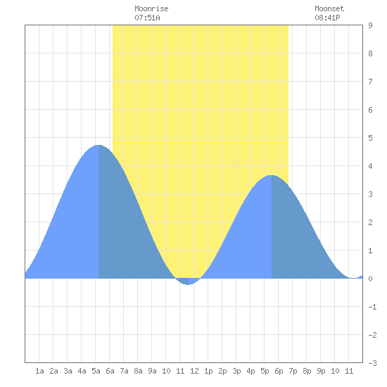 Majuro Atoll tide chart for Friday, May 14, 2021