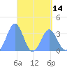 Majuro Atoll tide chart for Friday, May 14, 2021
