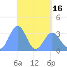 Majuro Atoll tide chart for Sunday, May 16, 2021