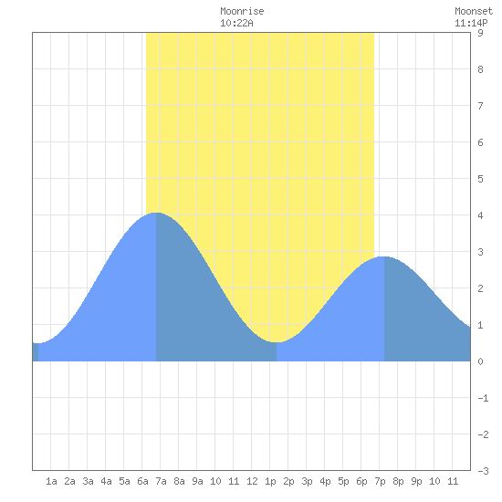 Majuro Atoll tide chart for Monday, May 17, 2021