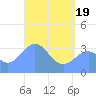 Majuro Atoll tide chart for Wednesday, May 19, 2021
