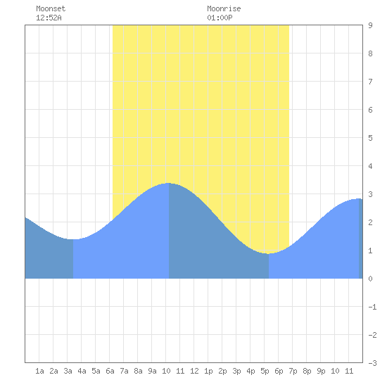 Majuro Atoll tide chart for Thursday, May 20, 2021