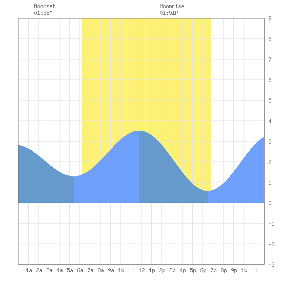 Majuro Atoll tide chart for Friday, May 21, 2021