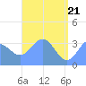 Majuro Atoll tide chart for Friday, May 21, 2021