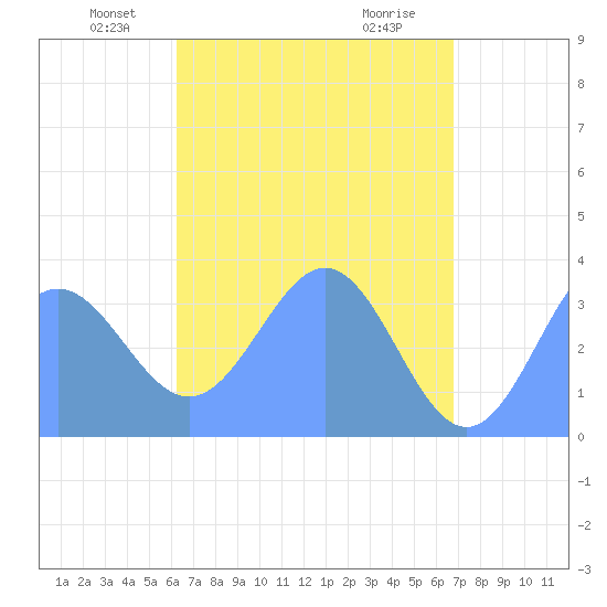 Majuro Atoll tide chart for Saturday, May 22, 2021