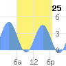 Majuro Atoll tide chart for Tuesday, May 25, 2021