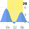 Majuro Atoll tide chart for Friday, May 28, 2021