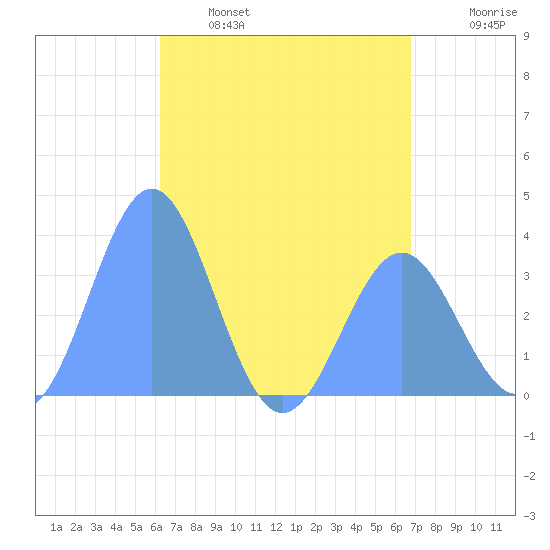 Majuro Atoll tide chart for Saturday, May 29, 2021