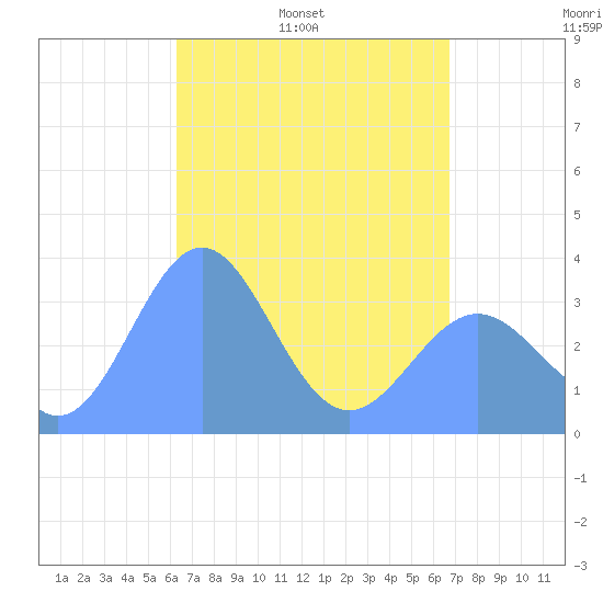 Majuro Atoll tide chart for Sunday, May 2, 2021