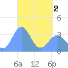 Majuro Atoll tide chart for Sunday, May 2, 2021