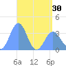 Majuro Atoll tide chart for Sunday, May 30, 2021