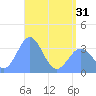 Majuro Atoll tide chart for Monday, May 31, 2021
