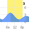 Majuro Atoll tide chart for Monday, May 3, 2021
