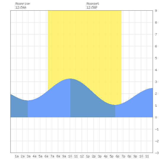 Majuro Atoll tide chart for Tuesday, May 4, 2021