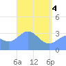 Majuro Atoll tide chart for Tuesday, May 4, 2021