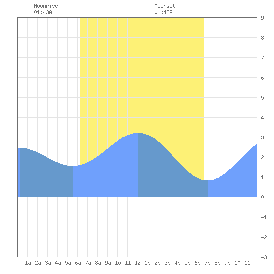 Majuro Atoll tide chart for Wednesday, May 5, 2021