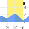 Majuro Atoll tide chart for Wednesday, May 5, 2021
