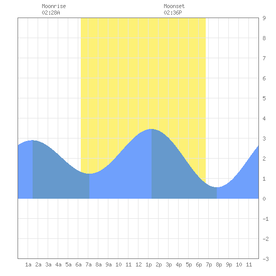 Majuro Atoll tide chart for Thursday, May 6, 2021