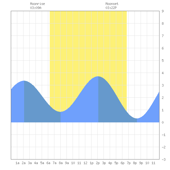 Majuro Atoll tide chart for Friday, May 7, 2021
