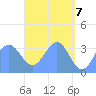Majuro Atoll tide chart for Friday, May 7, 2021