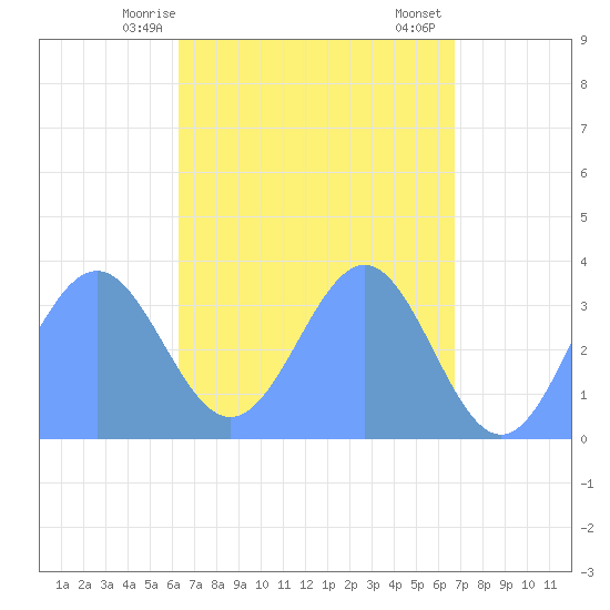 Majuro Atoll tide chart for Saturday, May 8, 2021
