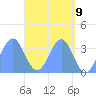 Majuro Atoll tide chart for Sunday, May 9, 2021