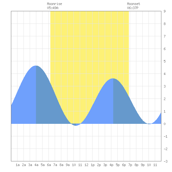 Majuro Atoll tide chart for Thursday, June 10, 2021