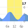 Majuro Atoll tide chart for Thursday, June 17, 2021