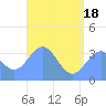 Majuro Atoll tide chart for Friday, June 18, 2021