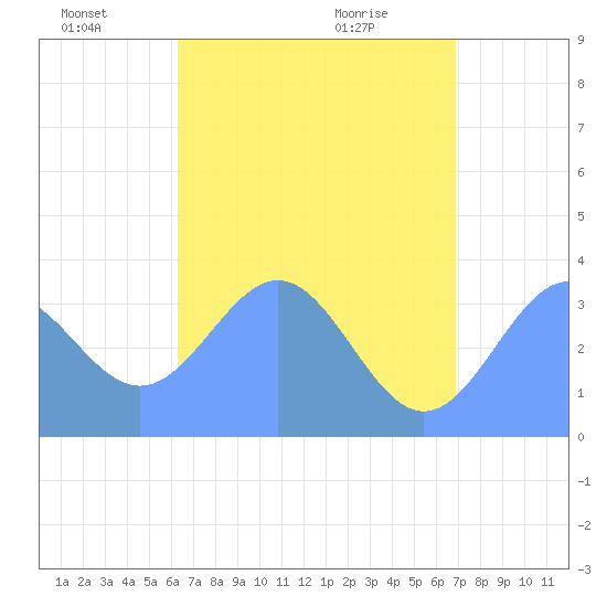 Majuro Atoll tide chart for Saturday, June 19, 2021