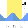 Majuro Atoll tide chart for Saturday, June 19, 2021