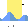 Majuro Atoll tide chart for Tuesday, June 1, 2021