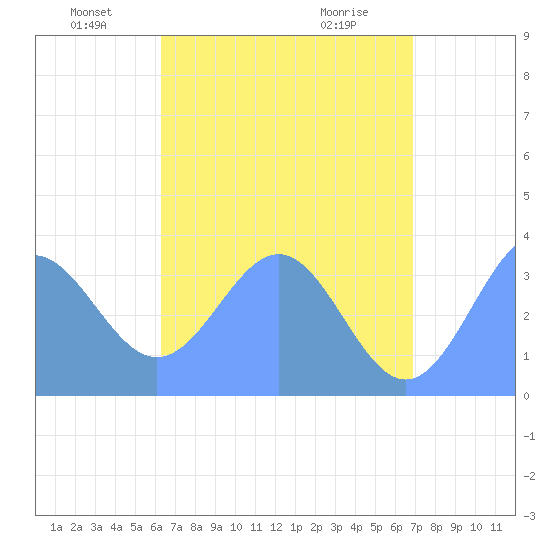 Majuro Atoll tide chart for Sunday, June 20, 2021