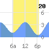 Majuro Atoll tide chart for Sunday, June 20, 2021
