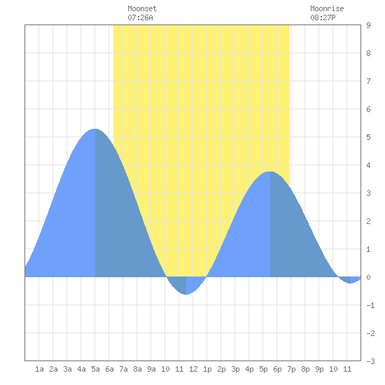 Majuro Atoll tide chart for Saturday, June 26, 2021
