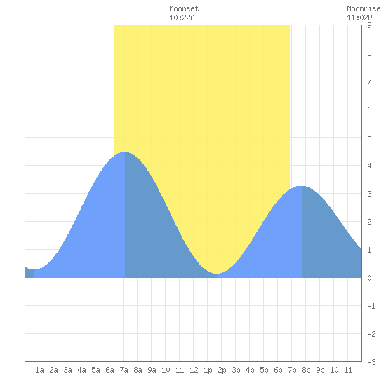 Majuro Atoll tide chart for Tuesday, June 29, 2021