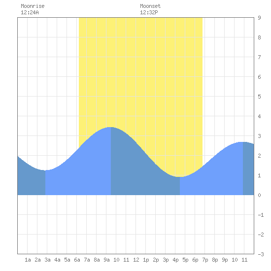 Majuro Atoll tide chart for Wednesday, June 2, 2021