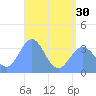 Majuro Atoll tide chart for Wednesday, June 30, 2021