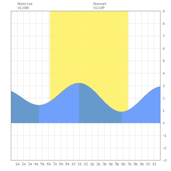 Majuro Atoll tide chart for Thursday, June 3, 2021