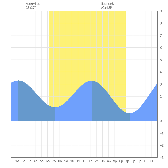 Majuro Atoll tide chart for Saturday, June 5, 2021