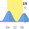 Majuro Atoll tide chart for Thursday, July 15, 2021