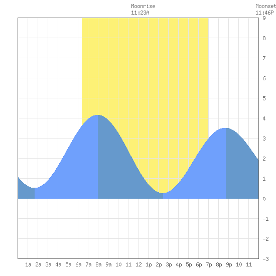 Majuro Atoll tide chart for Friday, July 16, 2021